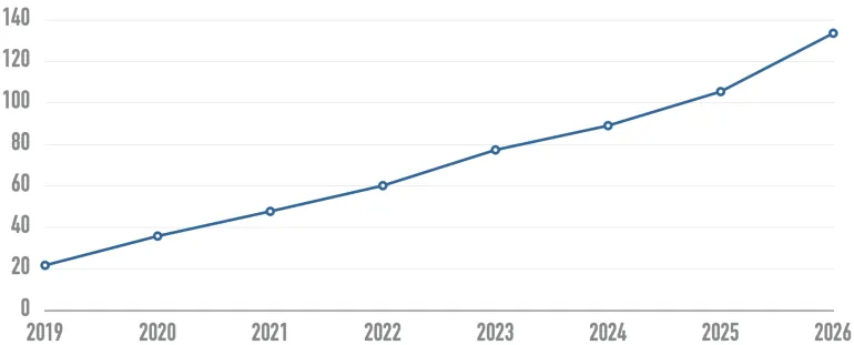 2019–2025 arasında tespit edilen ARIA özniteliklerinin 22'den 106'ya yükselişini gösteren grafik