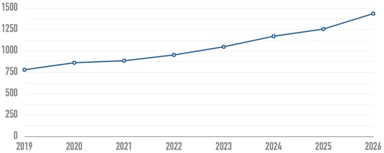2019'da 782 olan ana sayfa öğesi sayısının 2025'te 1257'ye yükselişini gösteren çizgi grafik